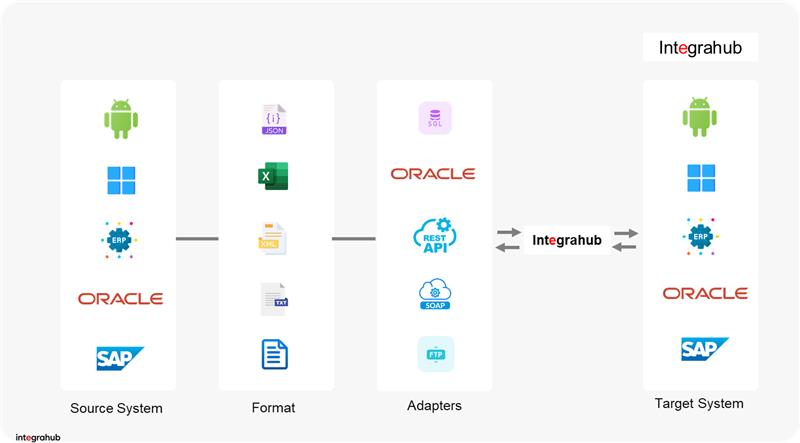 InvoicEZ Process Flow