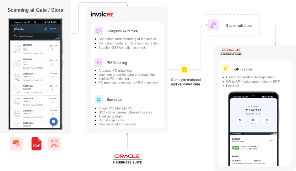 InvoicEZ Process Flow